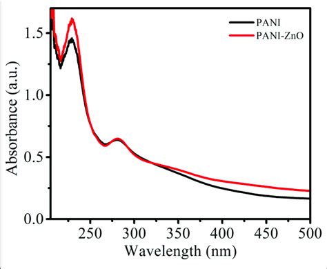 Uv Vis Absorption Spectrum Of A Pani And B Pani Zno Wt And Wt Sexiz Pix