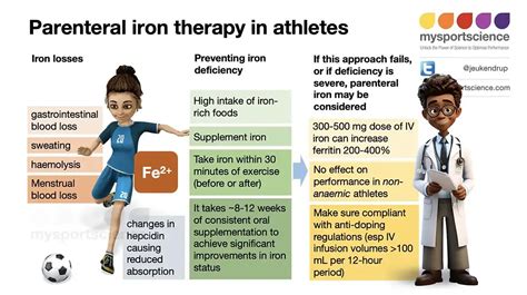 Iron infusion or injection for athletes