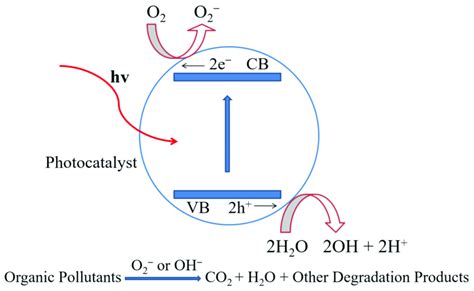 Schematic Representation Of Photocatalysis Process Download