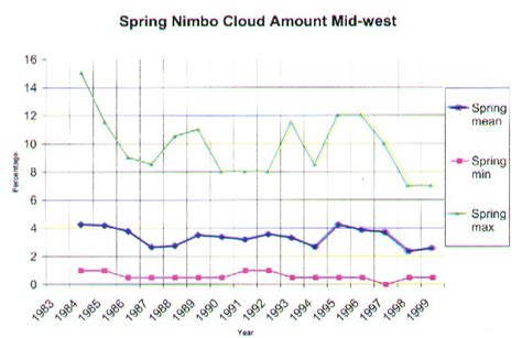 Giss Icp How Have Clouds Been Changing In The Northeast And Mid