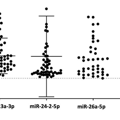 Relative Serum Expression Of The Tested Mirnas In Hiv Op Cases