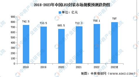 2023年中国led封装市场规模及竞争格局预测分析（图） 中商情报网