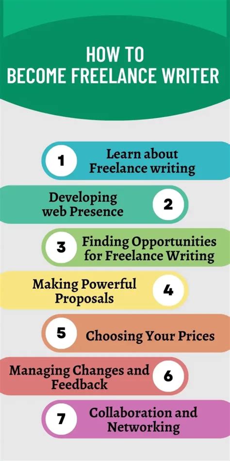 How To Become A Freelance Writer Complete Guide