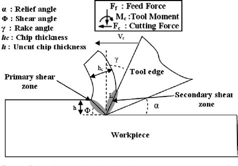 Difference Between Orthogonal And Oblique Cutting Orthogonal Machining