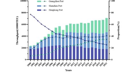 Changes In Container Throughput Of The Ports Of Hong Kong Shenzhen And