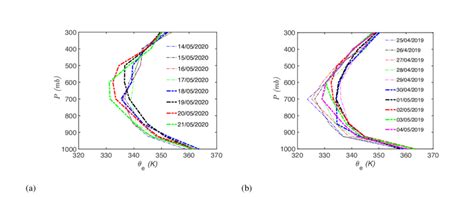 Longitudinally Averaged Vertical Profiles Of Equivalent Potential