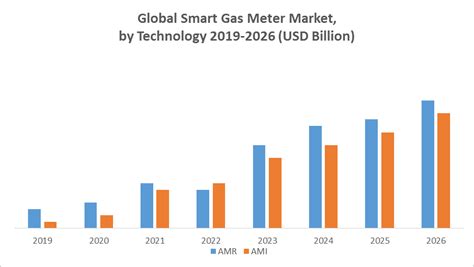 Global Smart Gas Meter Market Industry Analysis And Forecast 2020 2026 Bloggers Baba