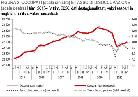 Istat Occupazione Nel 2020 Calo Senza Precedenti Nel Mercato Del