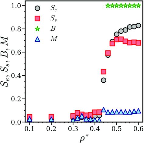 Variation Of The Nematic Order Parameters S E And S S Of The Lcs And