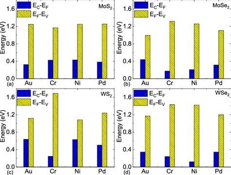 Comparison Of Fermi Level Positions From Valence Maxima And Conduction