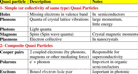 Quasi particles in semiconductors & nanodevices | Download Scientific ...