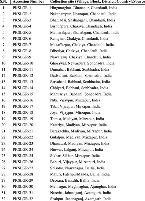 List Of Sixty Upland Rice Germplasm Accessions And Their Collection