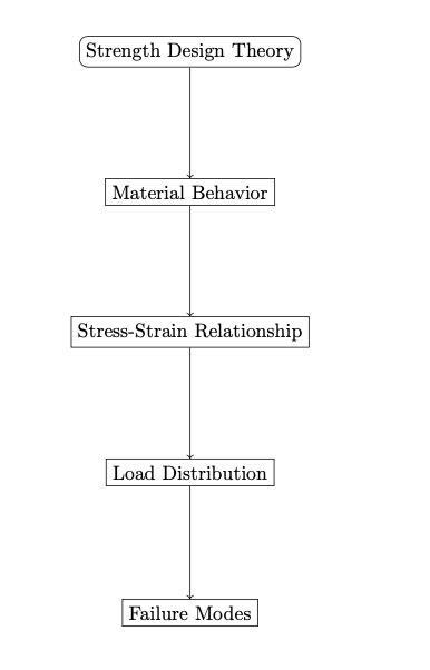Top 7 Basic Assumptions Of The Strength Design Theory