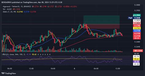 BINANCE ALGOUSDT Chart Image By BEHDADRKH TradingView