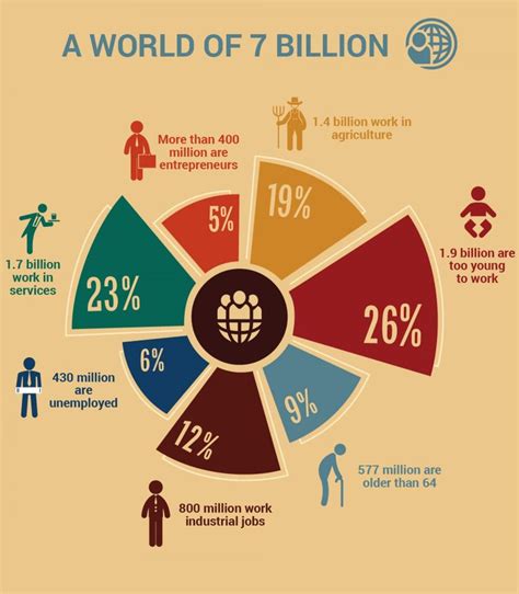 Activities Of 7 Billion People In The World Infographic Infographic