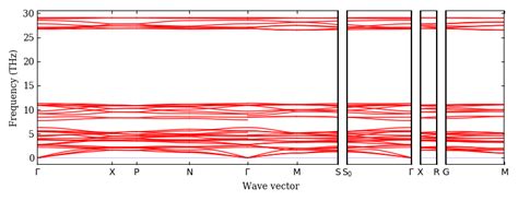 Ab Initio Phonon Calculation For Nareo4 I41a 88 Materials Id