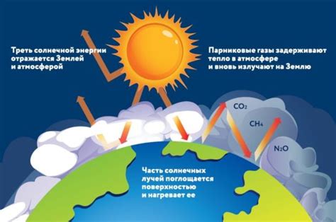 Парниковый эффект и его причины и последствия | Проблема и суть ...