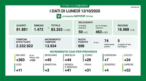 Coronavirus in Lombardia lunedì 12 ottobre 696 nuovi contagi e 3 morti