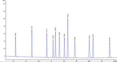 An Hplc Uv Method For Simultaneous Determination Of Twelve Blockers