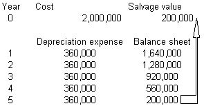 Cambodia Financial Market : Depreciation Accounting