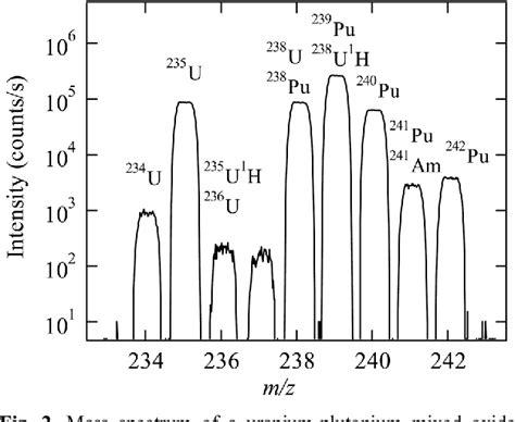 Figure 2 From Feasibility Study Of Isotope Ratio Analysis Of Individual