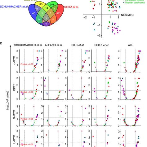 Bptf Expression Correlates With C Myc Signatures In Human Tumours A