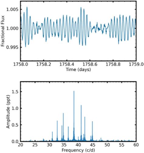 Top Panel 1 Day Segment Of The 2 Minute Light Curve Of Tic 137834492