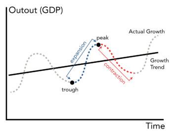 Stages Of The Economy Introduction To Business