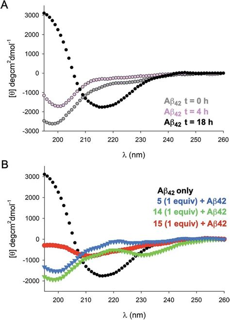 Circular Dichroism Spectra A Time Dependent Cd Spectra Of 40 Mm Ab