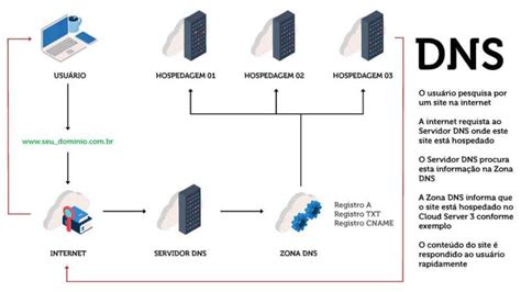 Propagação DNS entenda o seu funcionamento e como verificar