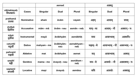 Latin Relative Pronoun Chart Pronoun Types Of Pronouns Personal