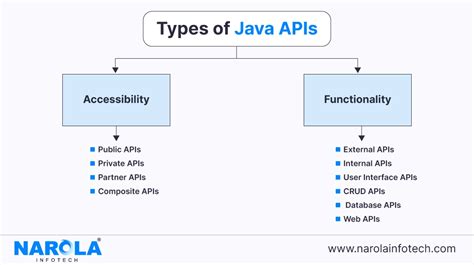 What Is Java Api Importance Types And Frameworks