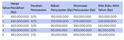 Cara Menghitung Biaya Juga Metode Penyusutan Atau Depresiasi Adalah