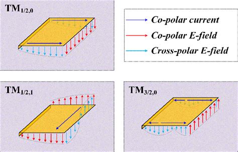 Figure 1 From Triple Band Microstrip Patch Antenna And Its Four Antenna