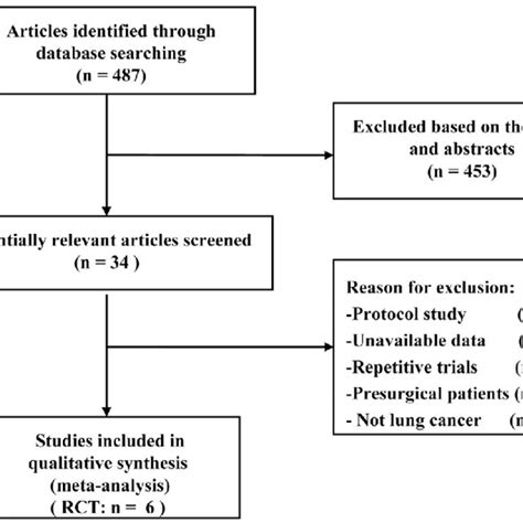 Search Strategy And Flow Chart Randomised Controlled Trials Rcts