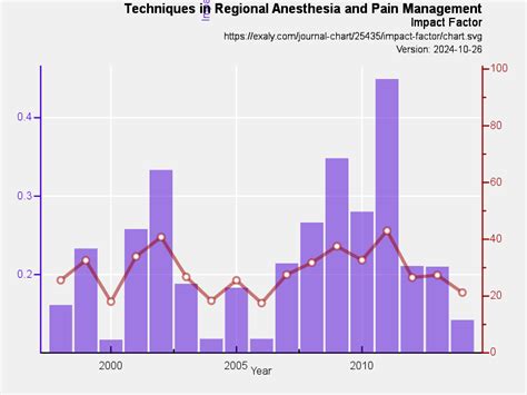 Techniques in Regional Anesthesia and Pain Management | exaly.com