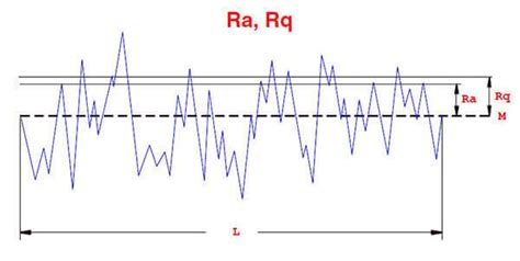 Surface Finish Ra And Rz Roughness Specification -upmold, 43% OFF