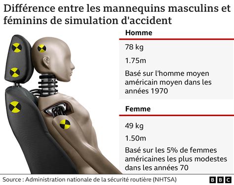 Accidents de la route le mannequin destiné à protéger les femmes au