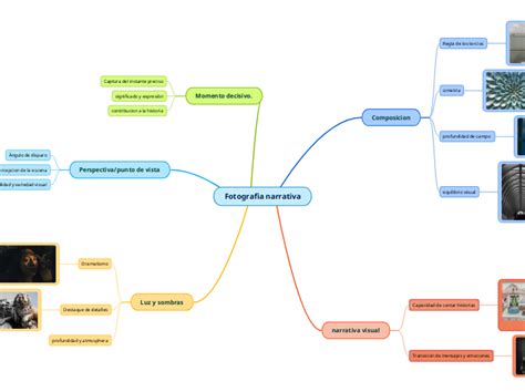 Fotograf A Narrativa Mind Map