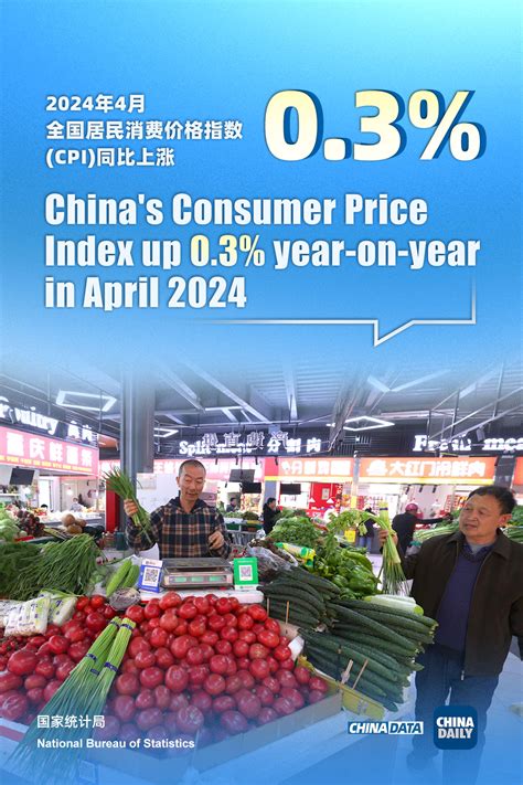 China S CPI Up 0 3 In April Chinadaily Cn