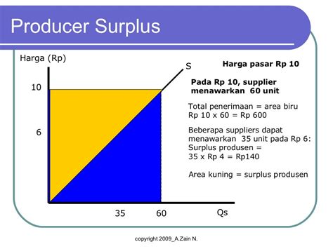 Surplus Produsen Dan Konsumen