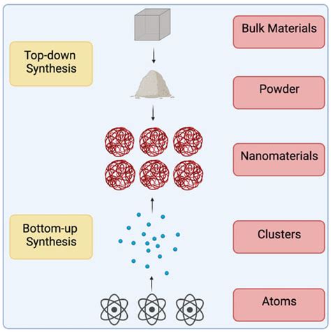 Nanomaterials Free Full Text Green Synthesis Of Nanomaterials