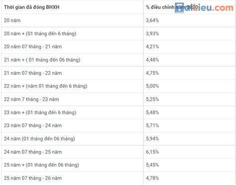 Cách tính lương hưu năm 2023 mới và chuẩn nhất bạn cần biết