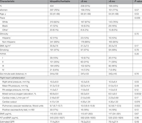 Baseline Characteristics Of Idiopathic And Heritable Pulmonary Arterial Download Scientific