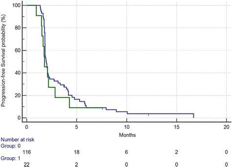 Progression-free survival for patients with ECOG:0 status (BLUE) vs... | Download Scientific Diagram