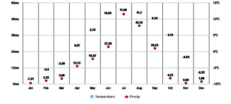 Tawang Arunachal Pradesh In Climate Zone Monthly Averages Historical Weather Data