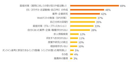 23年卒就活意識調査結果まとめ｜就活において苦戦していることとは？