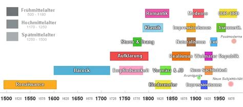 Vorm Rz Epoche Merkmale Vertreter Und Werke