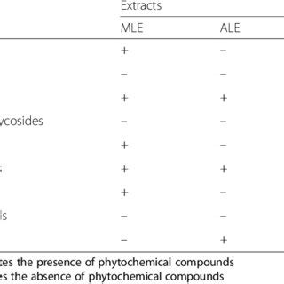 Phytochemical Constituents Present In The Extracts Of Different Part Of