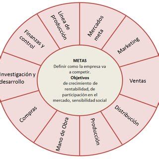 La Rueda de la estrategia competitiva Elaboración propia a partir de